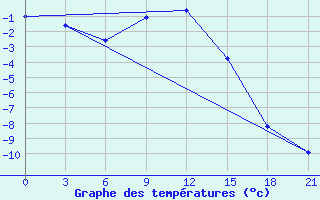 Courbe de tempratures pour Onega