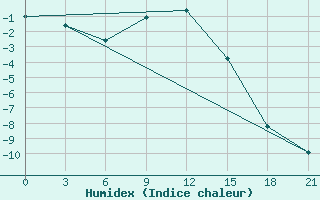 Courbe de l'humidex pour Onega