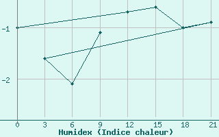 Courbe de l'humidex pour Novo-Jerusalim