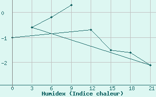 Courbe de l'humidex pour Korliki