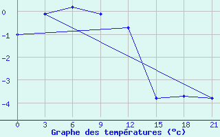 Courbe de tempratures pour Novaja Ladoga