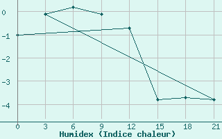 Courbe de l'humidex pour Novaja Ladoga