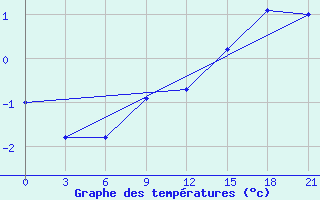 Courbe de tempratures pour Khmel