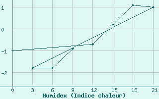 Courbe de l'humidex pour Khmel'Nyts'Kyi