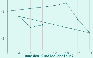 Courbe de l'humidex pour Tetovo