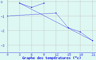 Courbe de tempratures pour Petrun