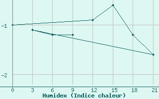 Courbe de l'humidex pour Razgrad