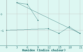 Courbe de l'humidex pour Ust'-omchug