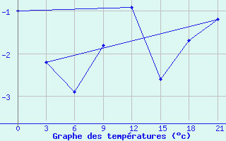 Courbe de tempratures pour Liman