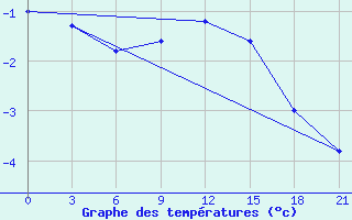 Courbe de tempratures pour Ai-Petri