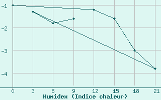 Courbe de l'humidex pour Ai-Petri