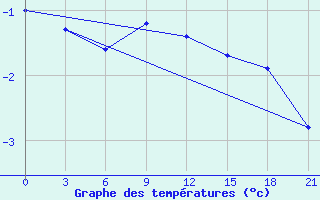 Courbe de tempratures pour Krestcy