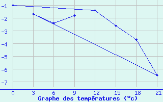 Courbe de tempratures pour Tula