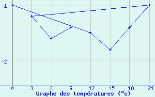 Courbe de tempratures pour Mar