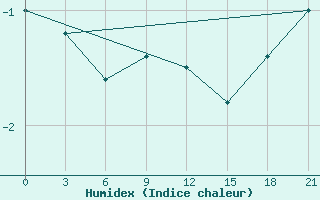 Courbe de l'humidex pour Mar'Ina Gorka