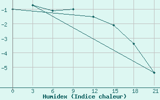 Courbe de l'humidex pour Padun