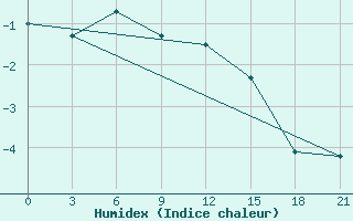 Courbe de l'humidex pour Novyj Ushtogan