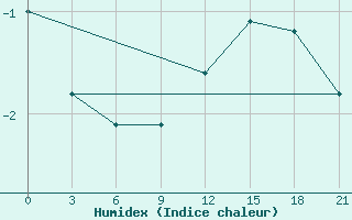 Courbe de l'humidex pour Zizgin