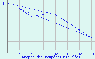 Courbe de tempratures pour Roslavl