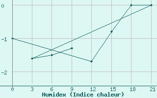 Courbe de l'humidex pour Kanin Nos