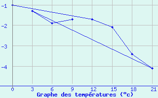 Courbe de tempratures pour Ersov