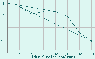 Courbe de l'humidex pour Ersov