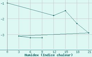 Courbe de l'humidex pour Komsomolski