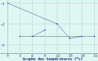 Courbe de tempratures pour Ersov