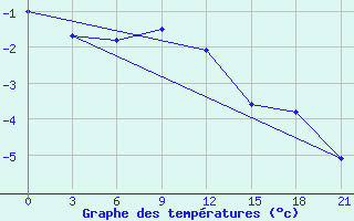 Courbe de tempratures pour Kirs