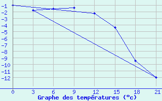 Courbe de tempratures pour Apatitovaya