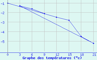 Courbe de tempratures pour Njandoma