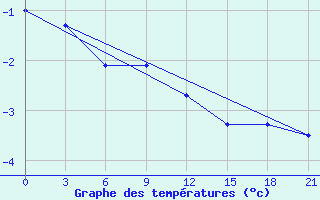 Courbe de tempratures pour Zizgin