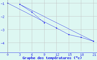 Courbe de tempratures pour Medvezegorsk