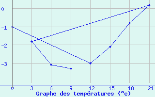 Courbe de tempratures pour Kazanskaja