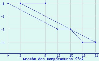 Courbe de tempratures pour Base Bernardo O