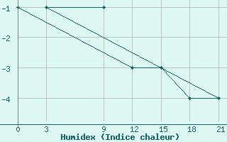 Courbe de l'humidex pour Base Bernardo O'Higgins