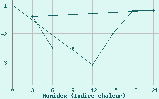 Courbe de l'humidex pour Krasnoufimsk