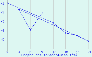 Courbe de tempratures pour Verhnij Baskuncak