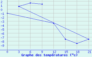 Courbe de tempratures pour Lippelyakh Krest-Khaldzhay