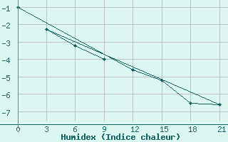 Courbe de l'humidex pour Kumeni-In-Kirov