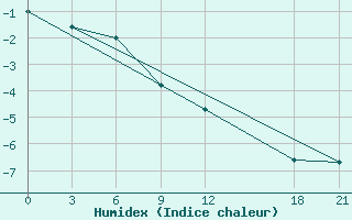 Courbe de l'humidex pour Bayanbulak