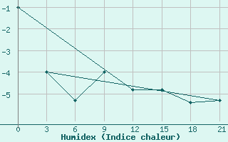 Courbe de l'humidex pour Koz'Modem'Jansk