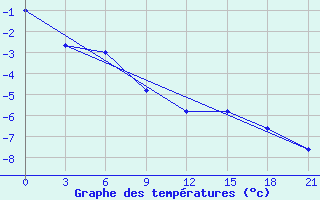 Courbe de tempratures pour Ust