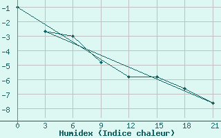 Courbe de l'humidex pour Ust'- Usa