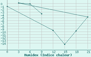 Courbe de l'humidex pour Bilibino