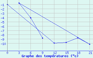 Courbe de tempratures pour Hveravellir