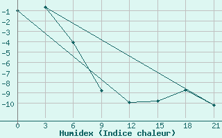 Courbe de l'humidex pour Hveravellir