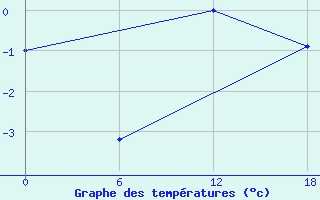 Courbe de tempratures pour Dzhangala