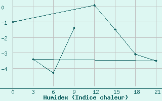 Courbe de l'humidex pour Kirsanov