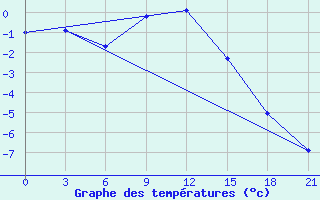 Courbe de tempratures pour Ozinki